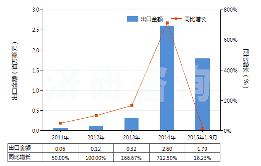 2011-2015年9月中國牙科用熟石膏(不論是否著色或帶有少量促凝劑或緩凝劑)(HS25202010)出口總額及增速統(tǒng)計(jì)